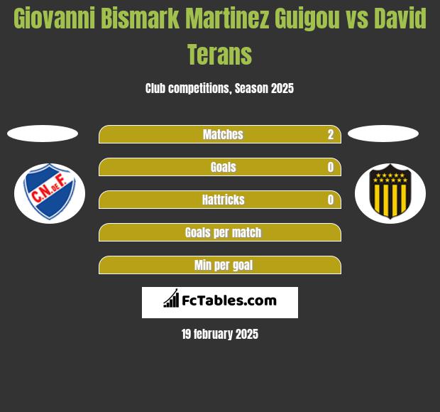 Giovanni Bismark Martinez Guigou vs David Terans h2h player stats