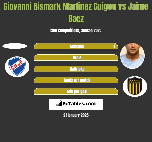 Giovanni Bismark Martinez Guigou vs Jaime Baez h2h player stats