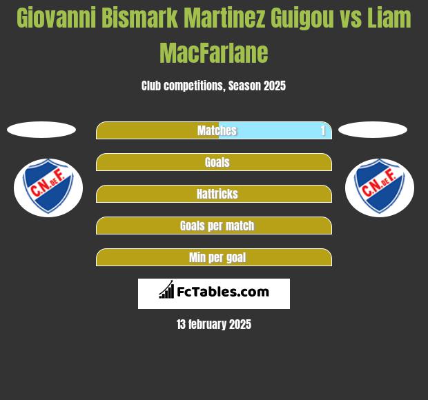 Giovanni Bismark Martinez Guigou vs Liam MacFarlane h2h player stats