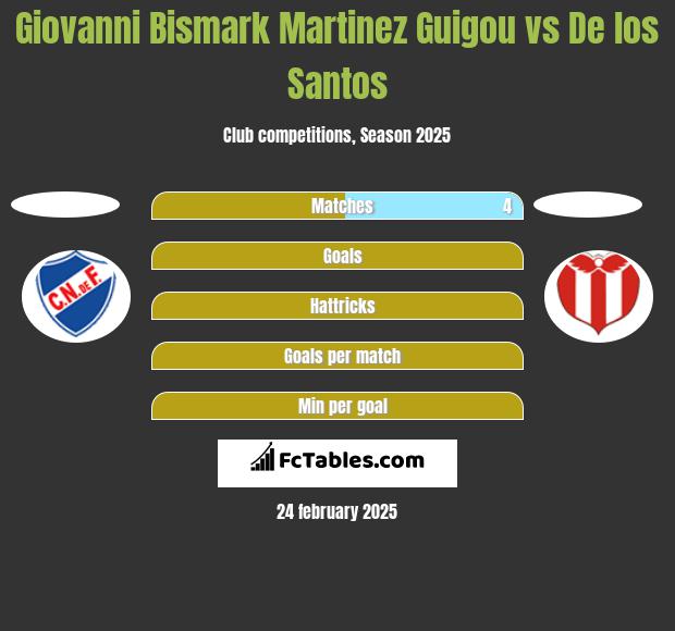 Giovanni Bismark Martinez Guigou vs De los Santos h2h player stats