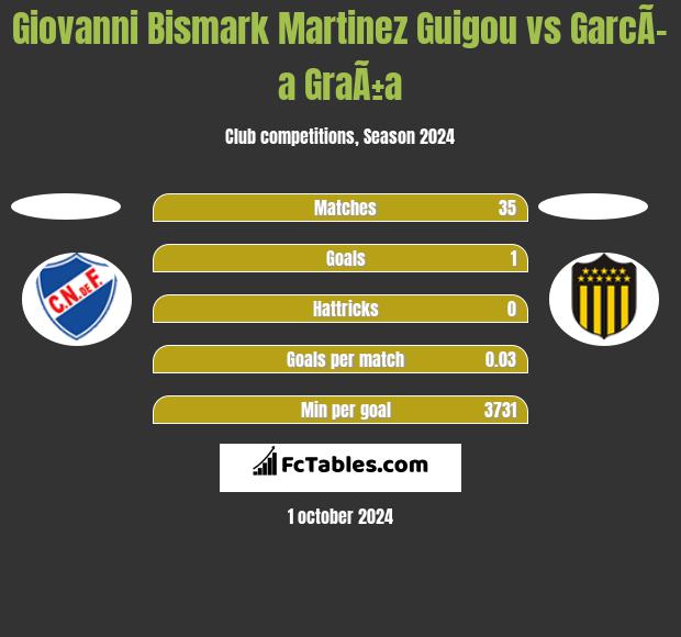 Giovanni Bismark Martinez Guigou vs GarcÃ­a GraÃ±a h2h player stats