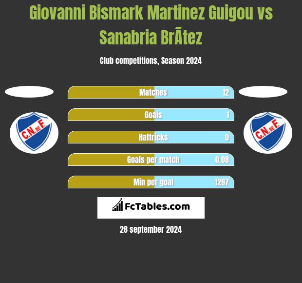 Giovanni Bismark Martinez Guigou vs Sanabria BrÃ­tez h2h player stats