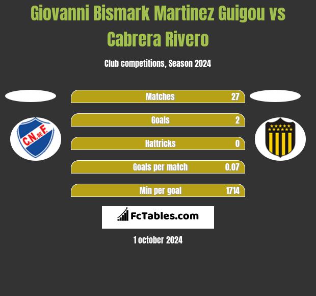 Giovanni Bismark Martinez Guigou vs Cabrera Rivero h2h player stats