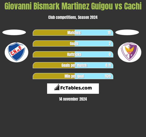 Giovanni Bismark Martinez Guigou vs Cachi h2h player stats