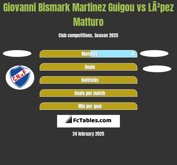 Giovanni Bismark Martinez Guigou vs LÃ³pez Matturo h2h player stats