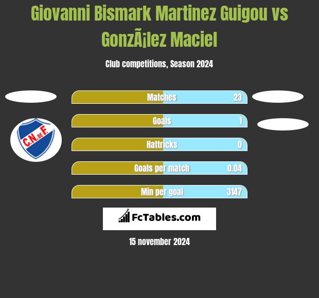 Giovanni Bismark Martinez Guigou vs GonzÃ¡lez Maciel h2h player stats