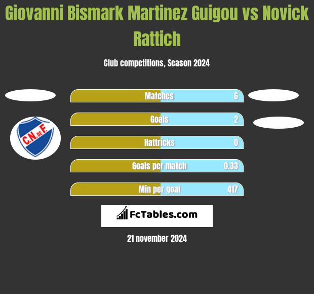 Giovanni Bismark Martinez Guigou vs Novick Rattich h2h player stats