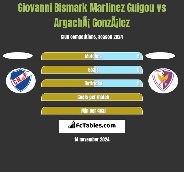 Giovanni Bismark Martinez Guigou vs ArgachÃ¡ GonzÃ¡lez h2h player stats