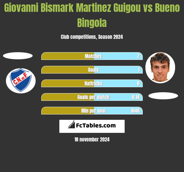 Giovanni Bismark Martinez Guigou vs Bueno Bingola h2h player stats