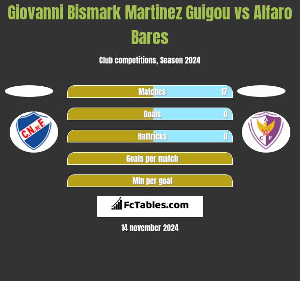 Giovanni Bismark Martinez Guigou vs Alfaro Bares h2h player stats