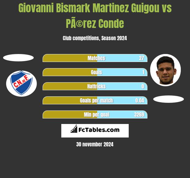 Giovanni Bismark Martinez Guigou vs PÃ©rez Conde h2h player stats