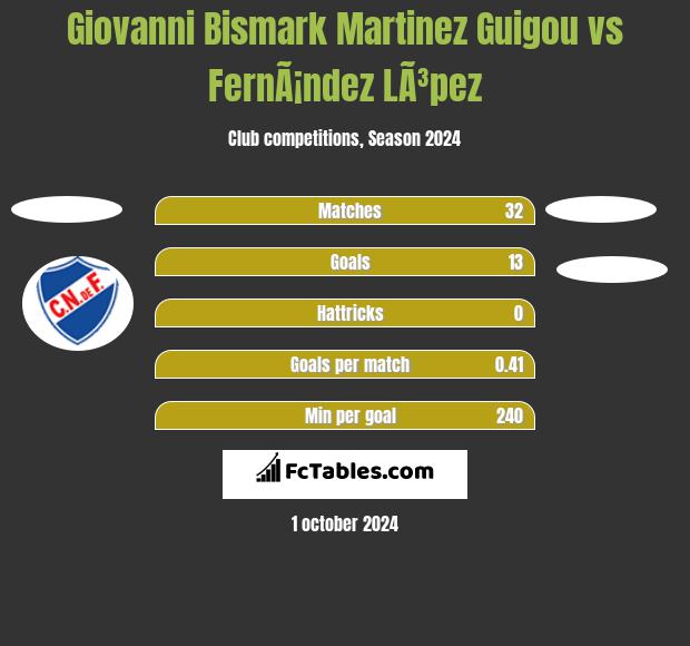 Giovanni Bismark Martinez Guigou vs FernÃ¡ndez LÃ³pez h2h player stats