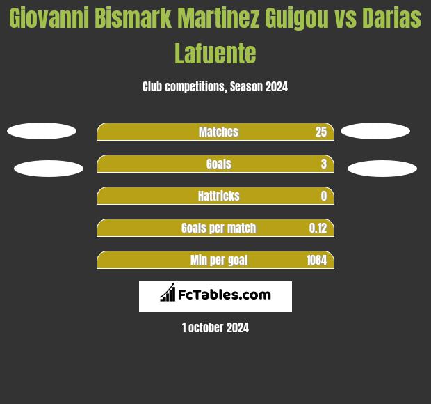 Giovanni Bismark Martinez Guigou vs Darias Lafuente h2h player stats