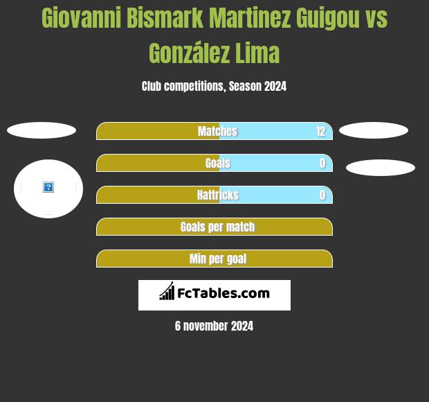 Giovanni Bismark Martinez Guigou vs González Lima h2h player stats