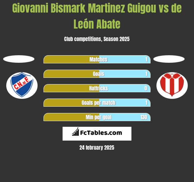 Giovanni Bismark Martinez Guigou vs de León Abate h2h player stats