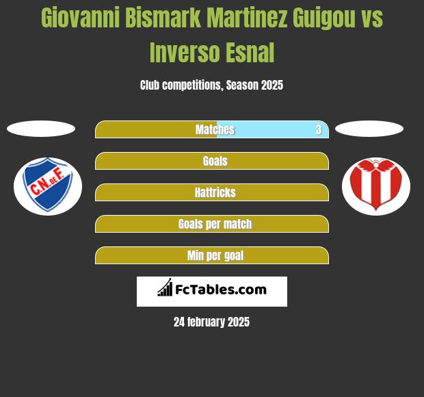 Giovanni Bismark Martinez Guigou vs Inverso Esnal h2h player stats