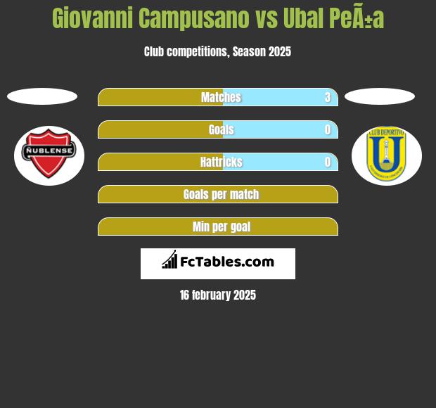 Giovanni Campusano vs Ubal PeÃ±a h2h player stats