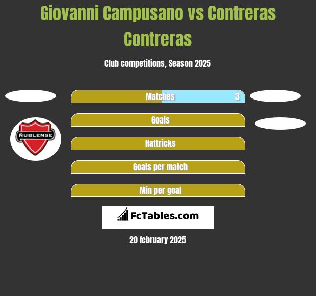 Giovanni Campusano vs Contreras Contreras h2h player stats