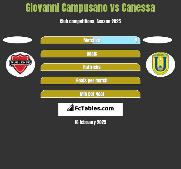 Giovanni Campusano vs Canessa h2h player stats