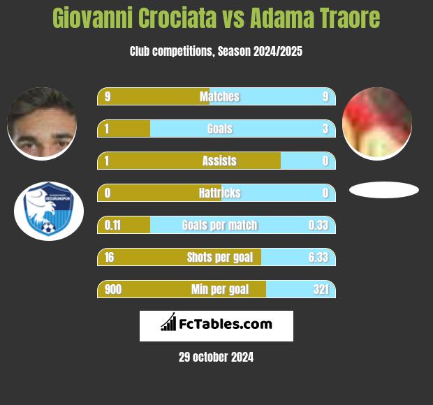 Giovanni Crociata vs Adama Traore h2h player stats