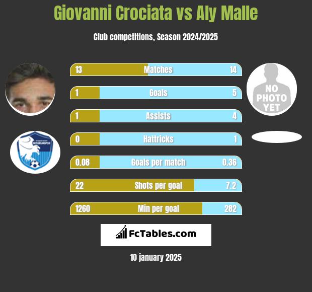 Giovanni Crociata vs Aly Malle h2h player stats