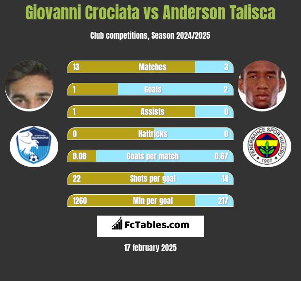 Giovanni Crociata vs Anderson Talisca h2h player stats