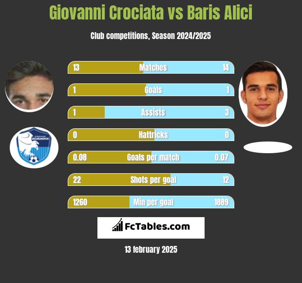 Giovanni Crociata vs Baris Alici h2h player stats