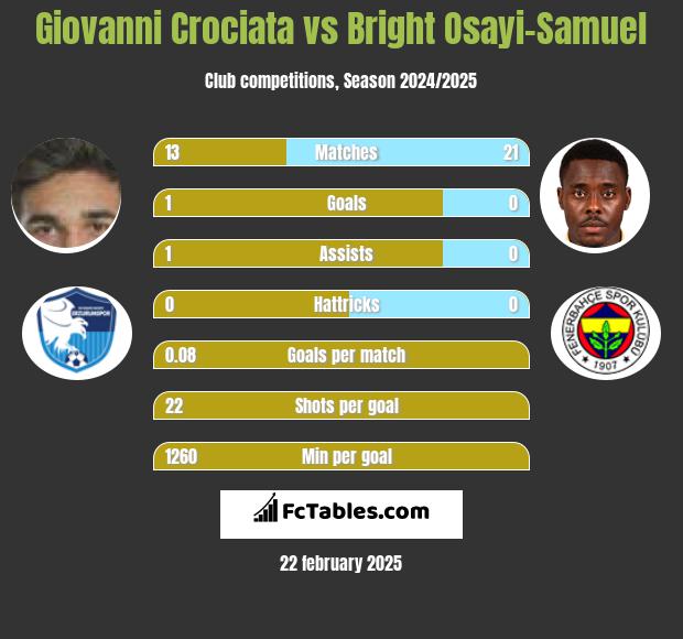 Giovanni Crociata vs Bright Osayi-Samuel h2h player stats