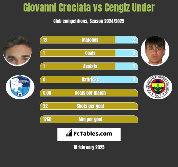 Giovanni Crociata vs Cengiz Under h2h player stats