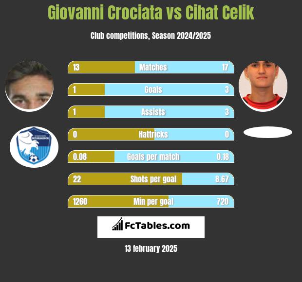 Giovanni Crociata vs Cihat Celik h2h player stats