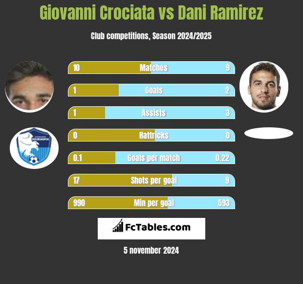 Giovanni Crociata vs Dani Ramirez h2h player stats