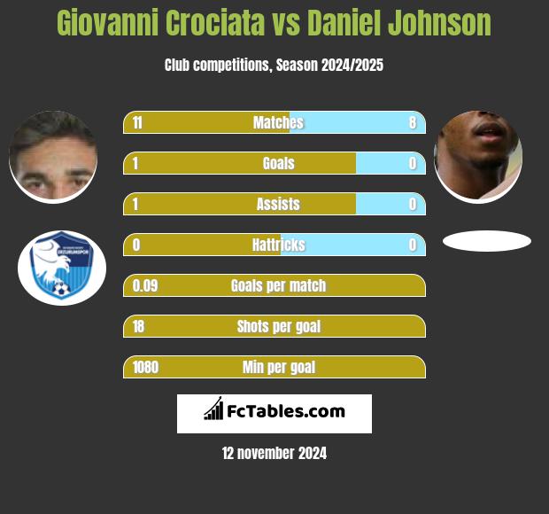 Giovanni Crociata vs Daniel Johnson h2h player stats