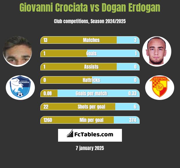 Giovanni Crociata vs Dogan Erdogan h2h player stats