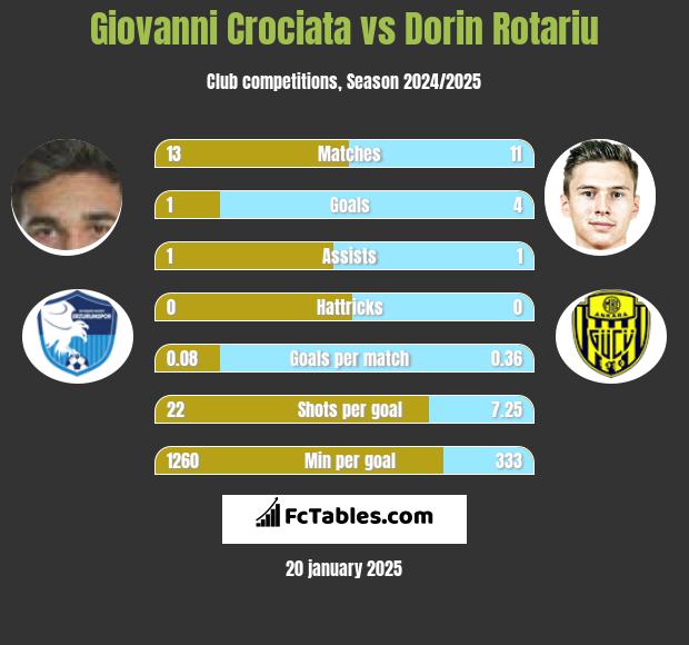 Giovanni Crociata vs Dorin Rotariu h2h player stats