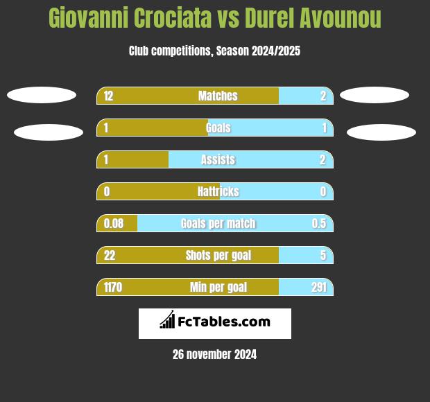 Giovanni Crociata vs Durel Avounou h2h player stats