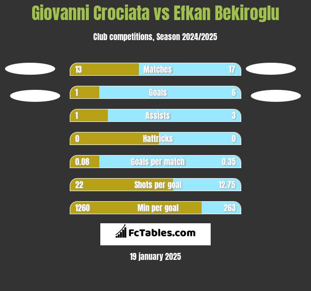 Giovanni Crociata vs Efkan Bekiroglu h2h player stats