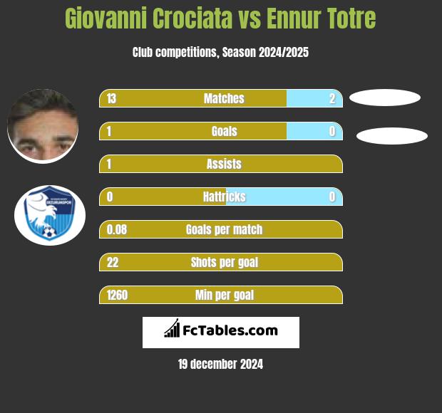 Giovanni Crociata vs Ennur Totre h2h player stats