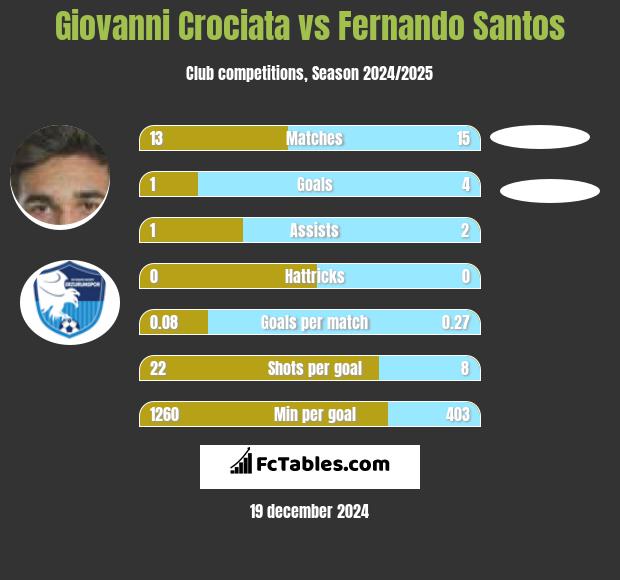 Giovanni Crociata vs Fernando Santos h2h player stats