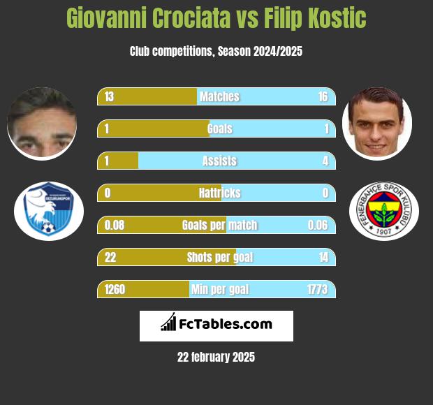 Giovanni Crociata vs Filip Kostic h2h player stats