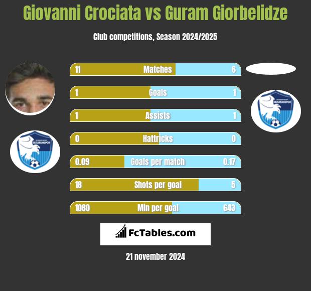 Giovanni Crociata vs Guram Giorbelidze h2h player stats