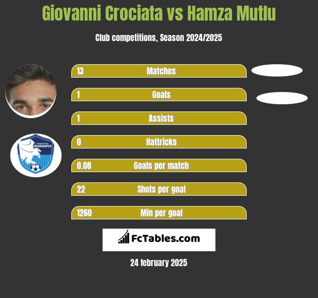 Giovanni Crociata vs Hamza Mutlu h2h player stats