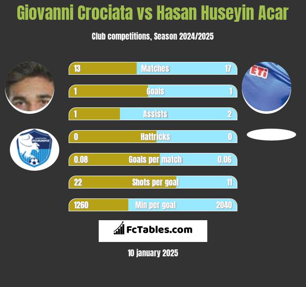 Giovanni Crociata vs Hasan Huseyin Acar h2h player stats