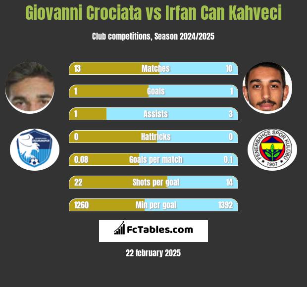 Giovanni Crociata vs Irfan Can Kahveci h2h player stats