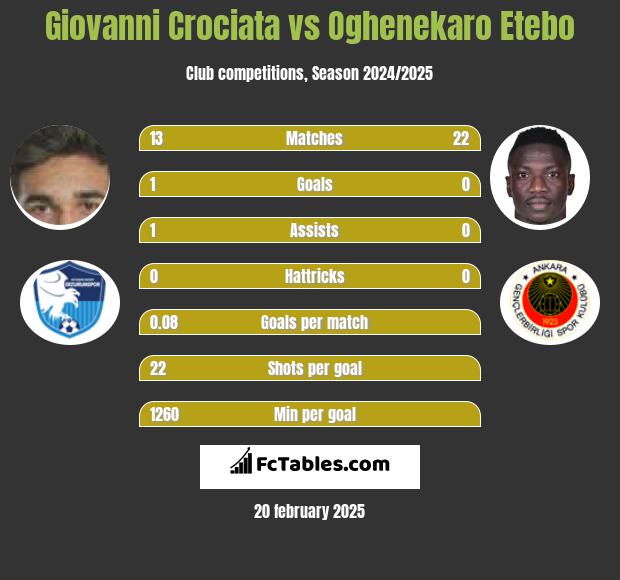 Giovanni Crociata vs Oghenekaro Etebo h2h player stats