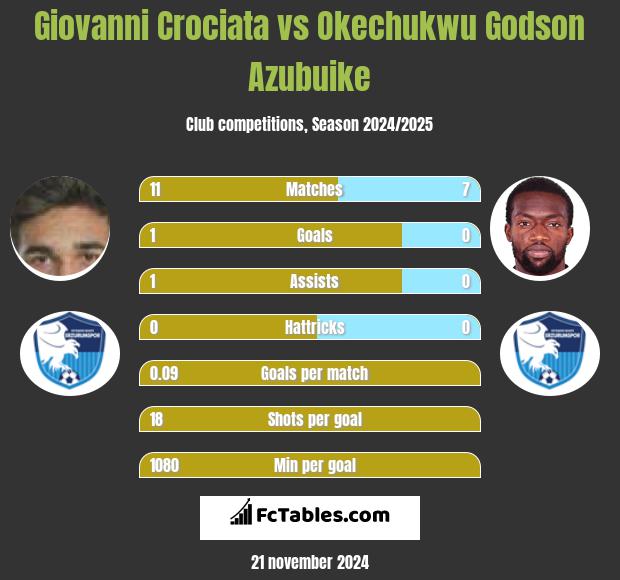 Giovanni Crociata vs Okechukwu Godson Azubuike h2h player stats