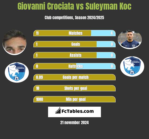 Giovanni Crociata vs Suleyman Koc h2h player stats