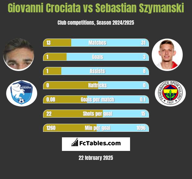 Giovanni Crociata vs Sebastian Szymanski h2h player stats