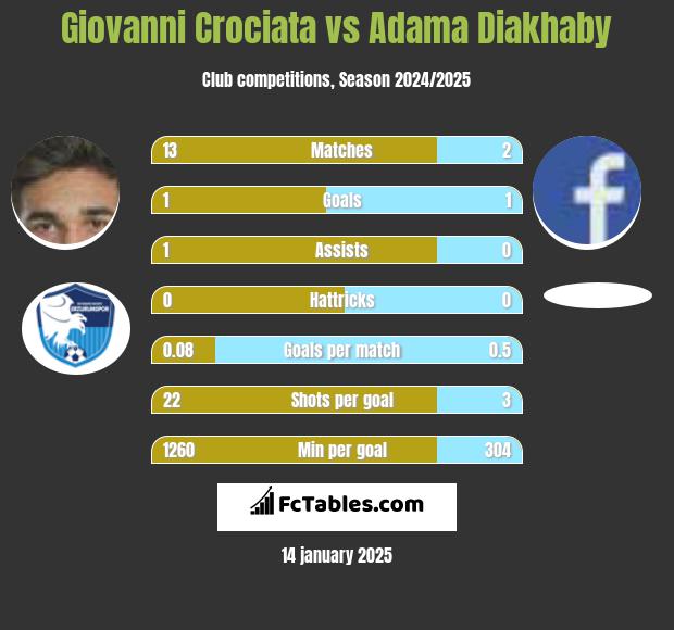 Giovanni Crociata vs Adama Diakhaby h2h player stats