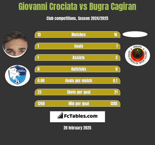 Giovanni Crociata vs Bugra Cagiran h2h player stats