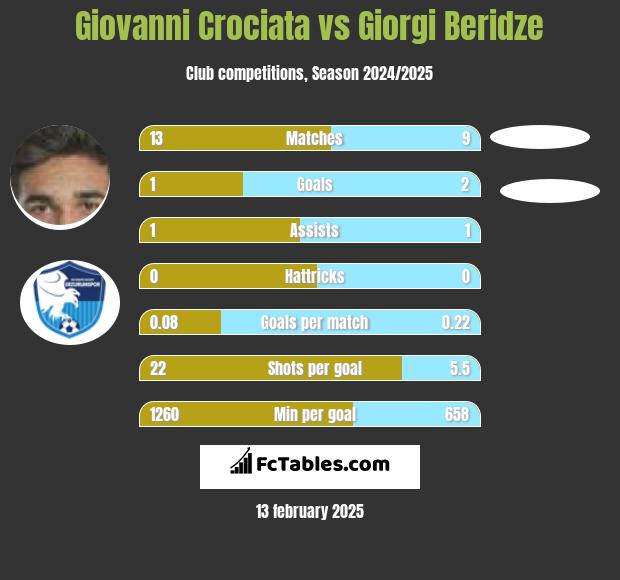 Giovanni Crociata vs Giorgi Beridze h2h player stats